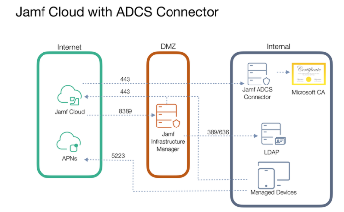 Server Series – Jamf AD CS Connector – Tech IT Out